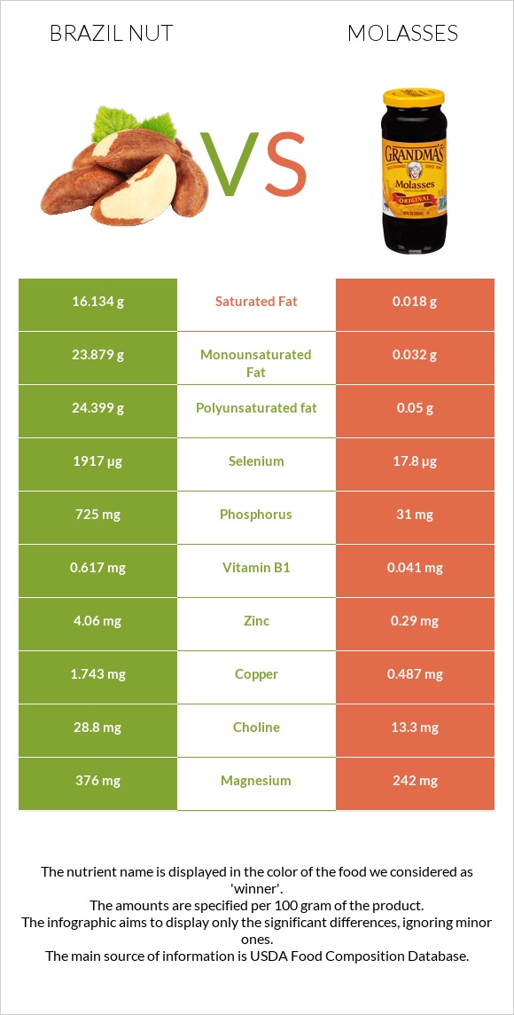Brazil nut vs Molasses infographic