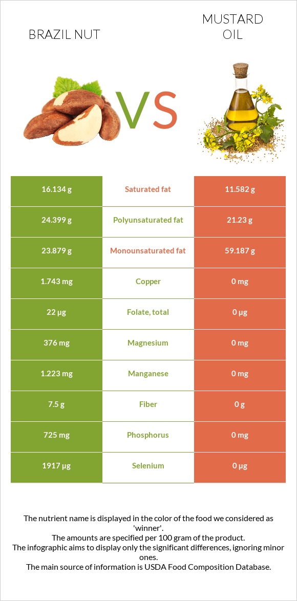 Brazil nut vs Mustard oil infographic