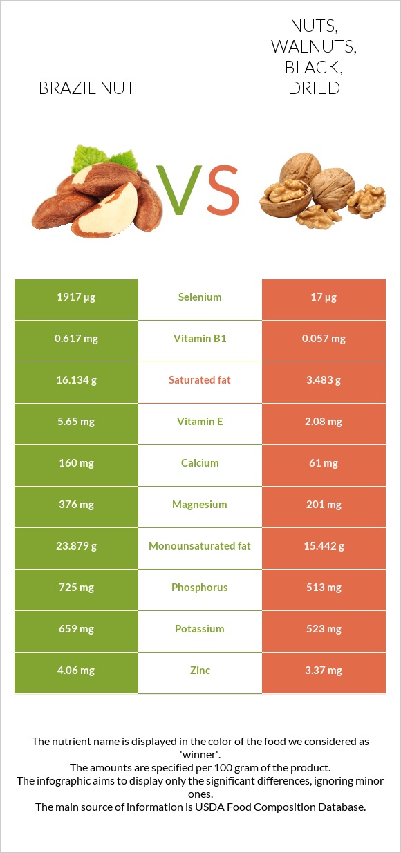 Brazil nut vs Nuts, walnuts, black, dried infographic