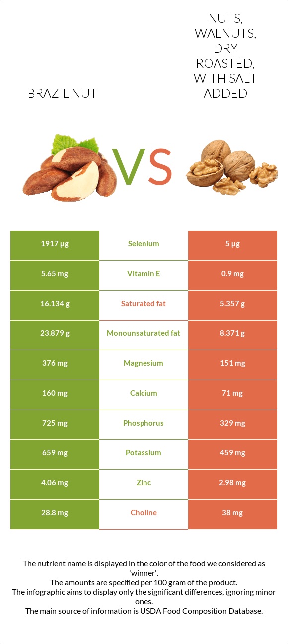 Brazil nut vs Nuts, walnuts, dry roasted, with salt added infographic