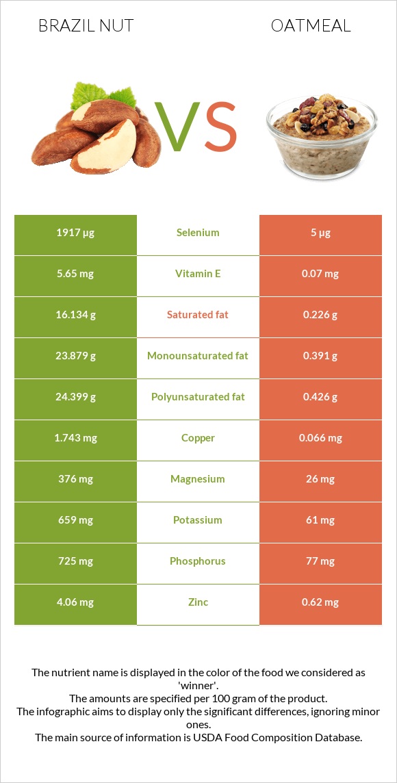 Brazil nut vs Oatmeal infographic