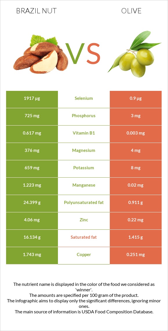 Բրազիլական ընկույզ vs Ձիթապտուղ infographic