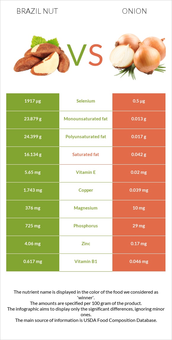 Brazil nut vs Onion infographic