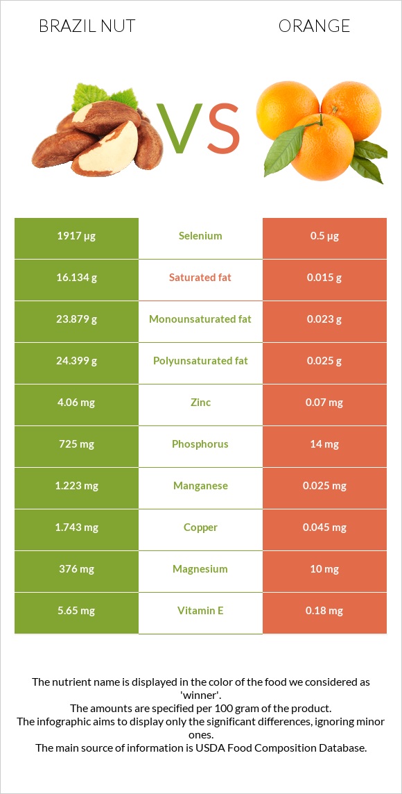 Brazil nut vs Orange infographic