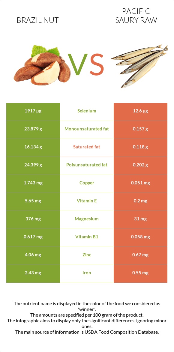 Brazil nut vs Pacific saury raw infographic