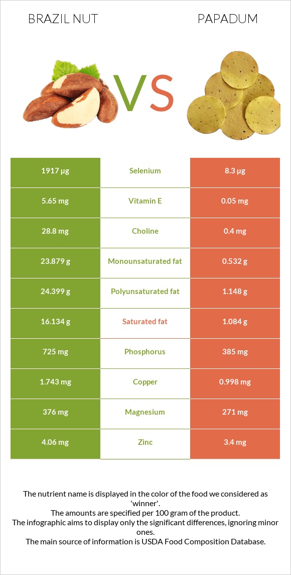 Brazil nut vs Papadum infographic