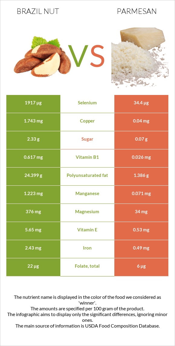 Բրազիլական ընկույզ vs Պարմեզան infographic