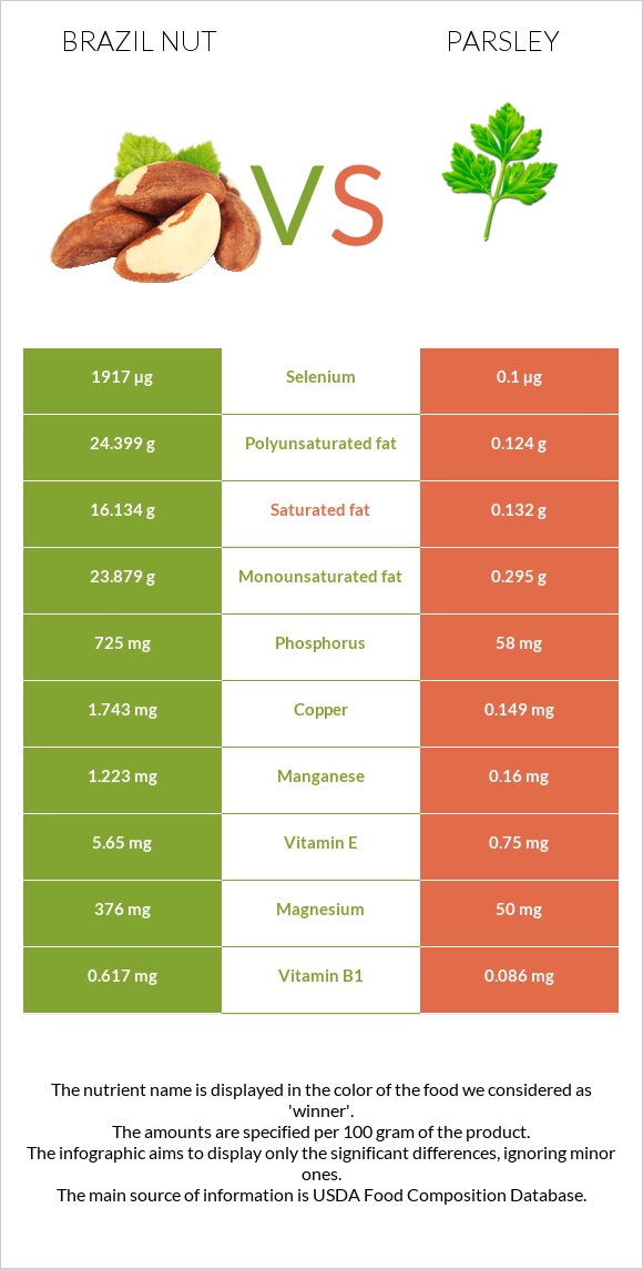 Brazil nut vs Parsley infographic