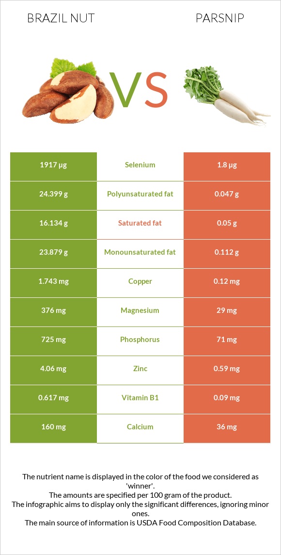 Brazil nut vs Parsnip infographic