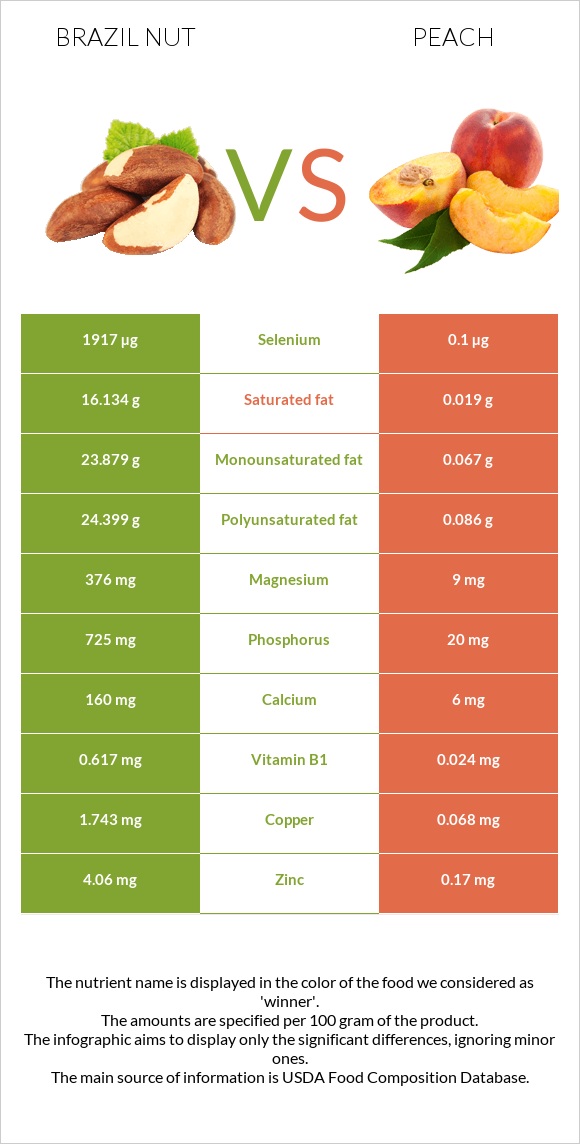 Բրազիլական ընկույզ vs Դեղձ infographic