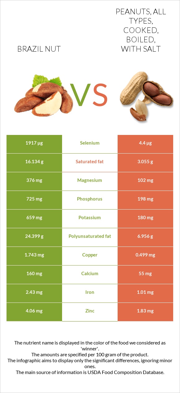 Brazil nut vs Peanuts, all types, cooked, boiled, with salt infographic