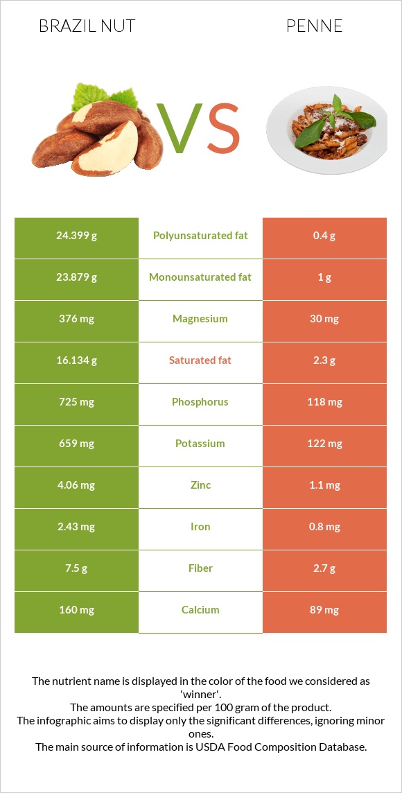 Brazil nut vs Penne infographic