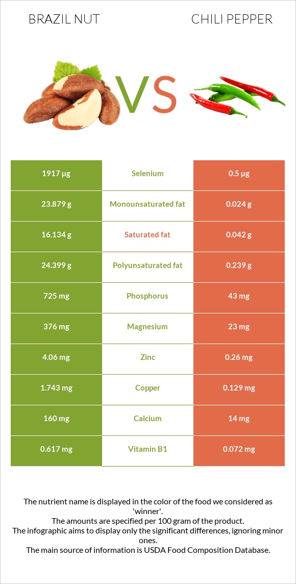 Brazil nut vs Chili pepper infographic