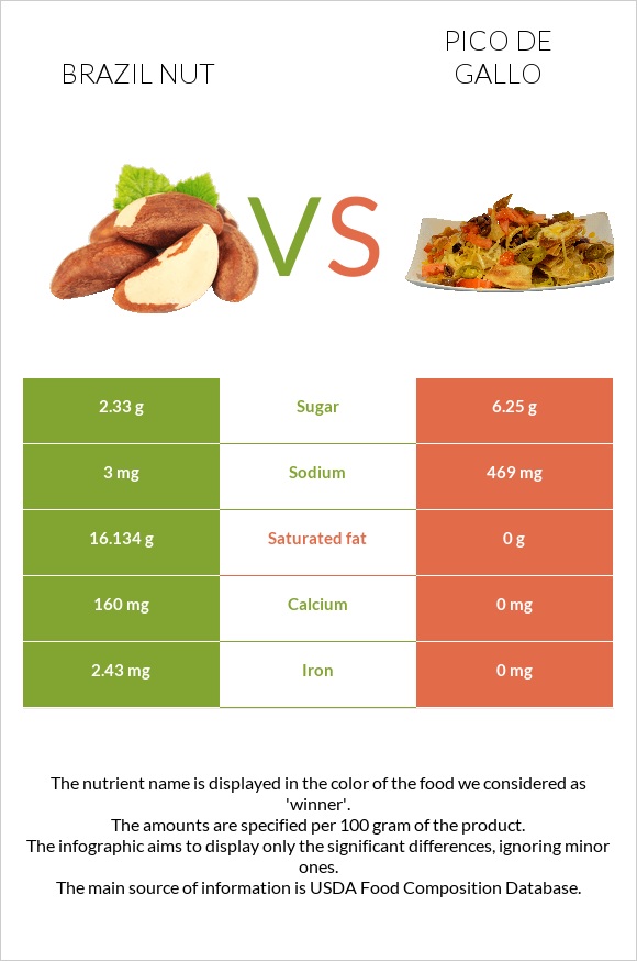 Brazil nut vs Pico de gallo infographic