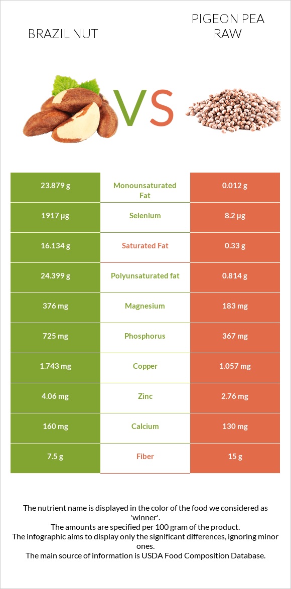 Բրազիլական ընկույզ vs Pigeon pea raw infographic