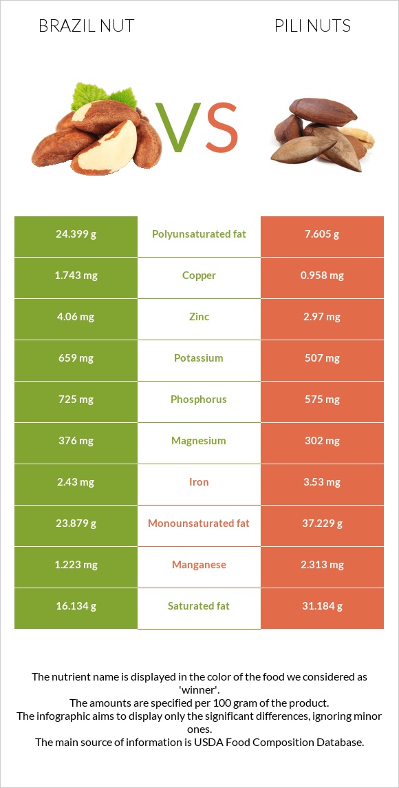 Բրազիլական ընկույզ vs Pili nuts infographic