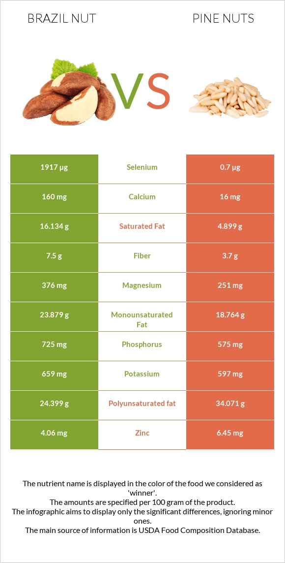 Բրազիլական ընկույզ vs Pine nuts infographic