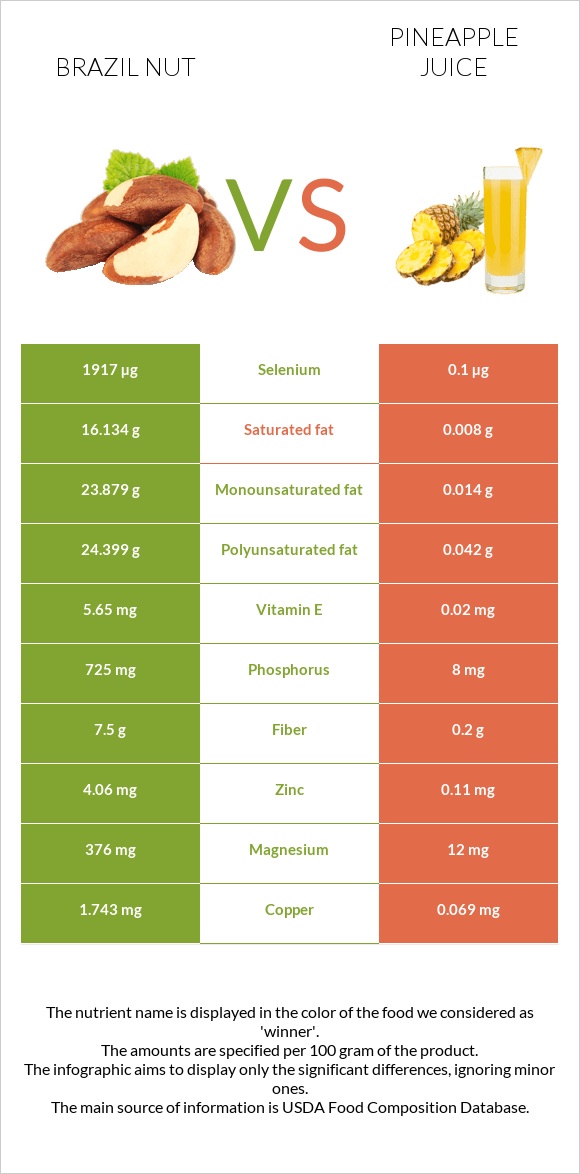 Brazil nut vs Pineapple juice infographic