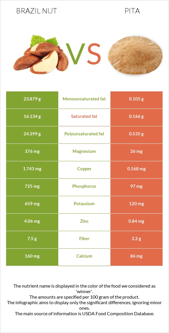 Brazil nut vs Pita infographic