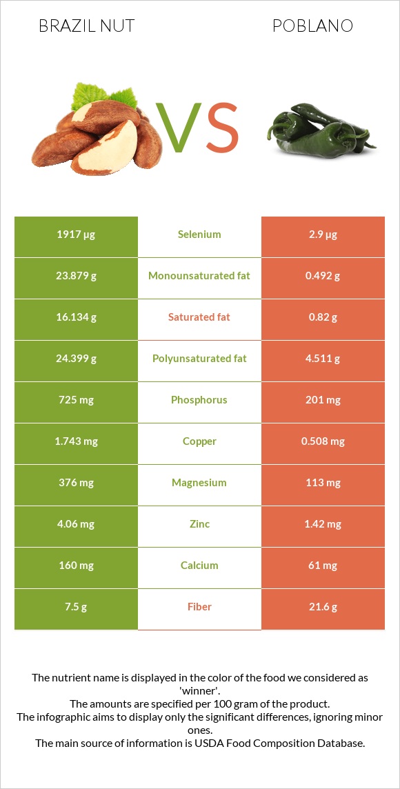 Brazil nut vs Poblano infographic