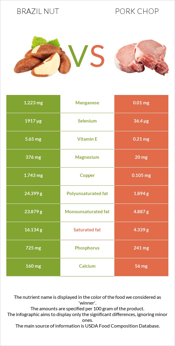 Brazil nut vs Pork chop infographic