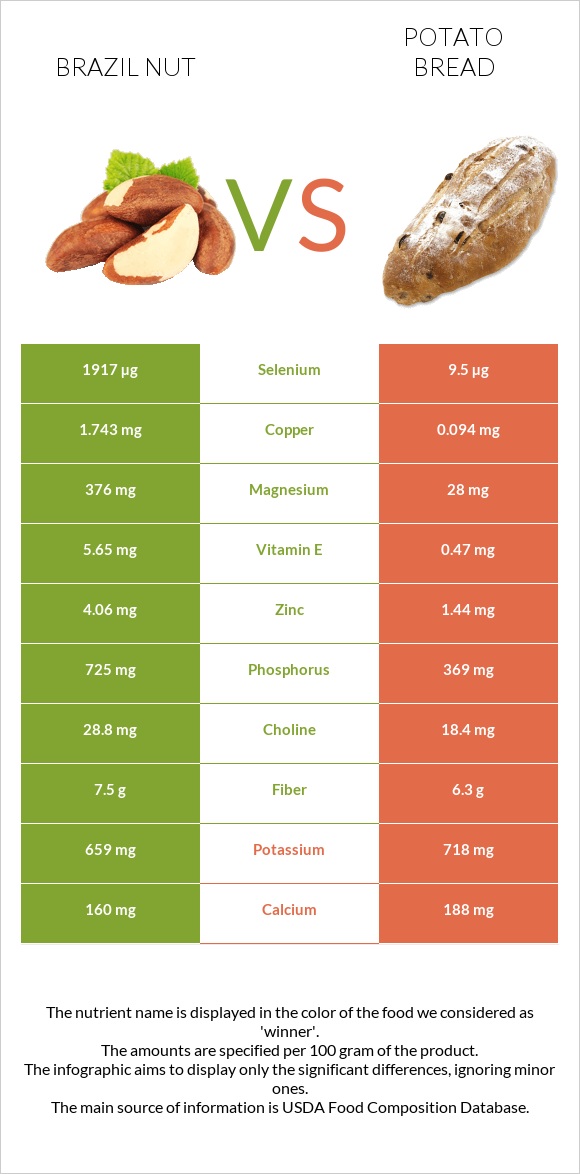 Brazil nut vs Potato bread infographic