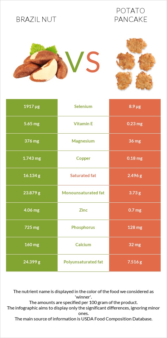 Brazil nut vs Potato pancake infographic