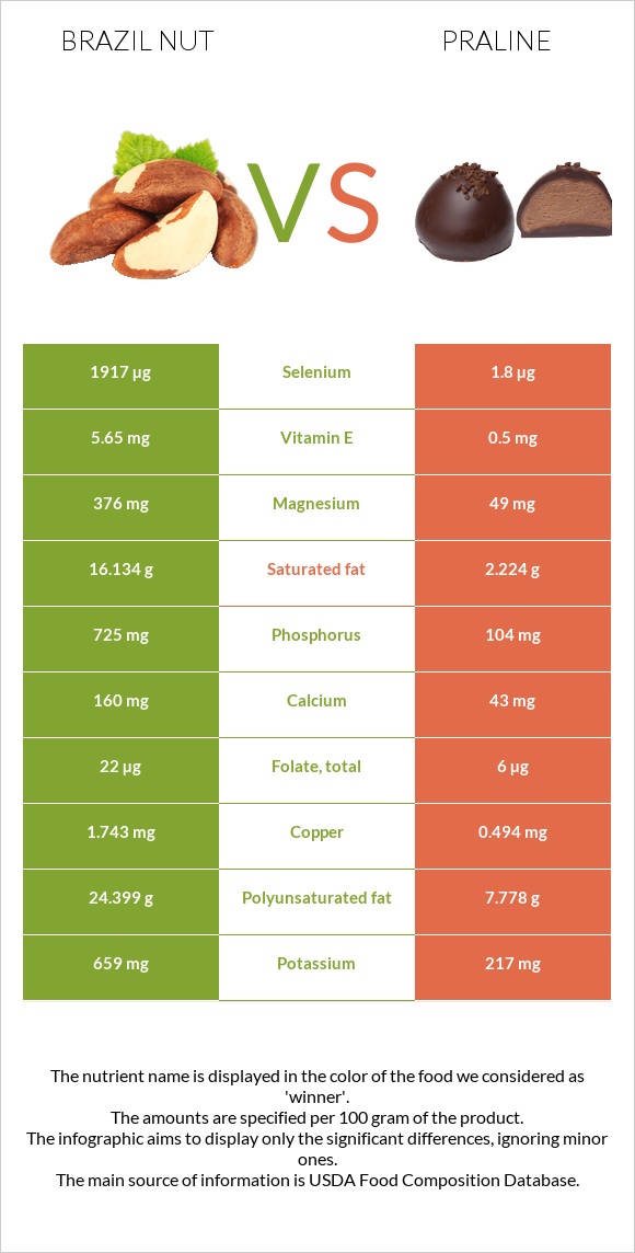 Brazil nut vs Praline infographic