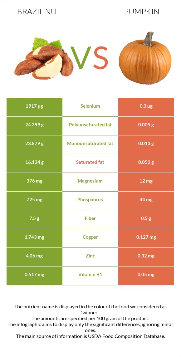Brazil nut vs Pumpkin infographic