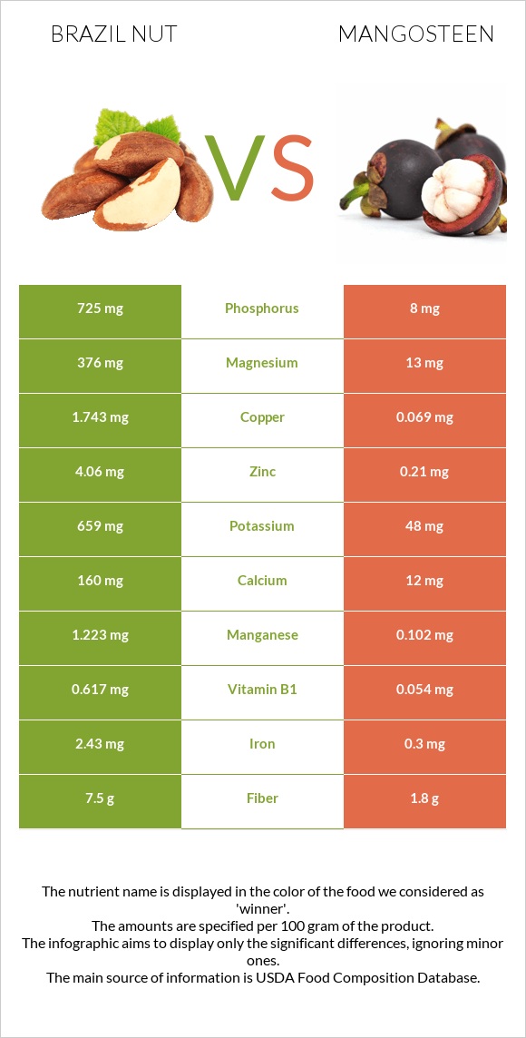 Brazil nut vs Mangosteen infographic