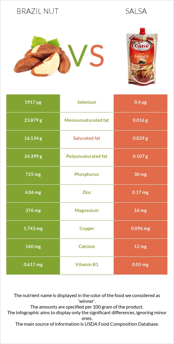 Brazil nut vs Salsa infographic