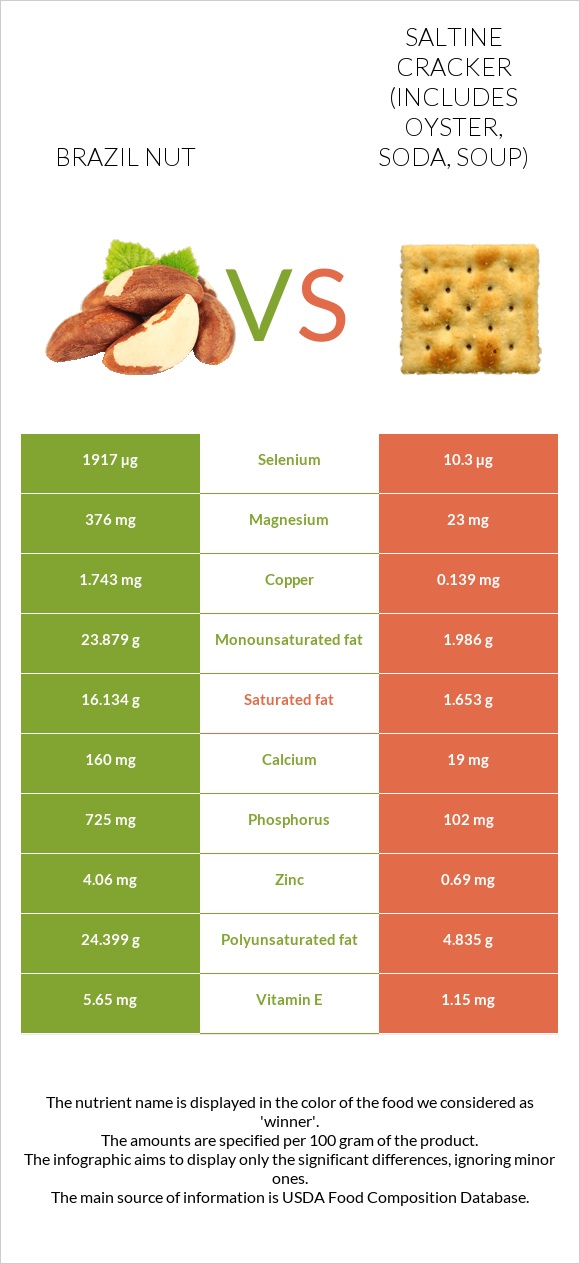 Brazil nut vs Saltine cracker (includes oyster, soda, soup) infographic