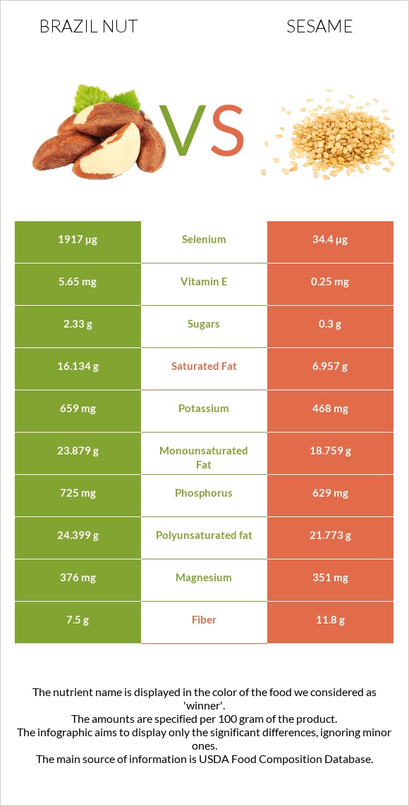 Brazil nut vs Sesame infographic