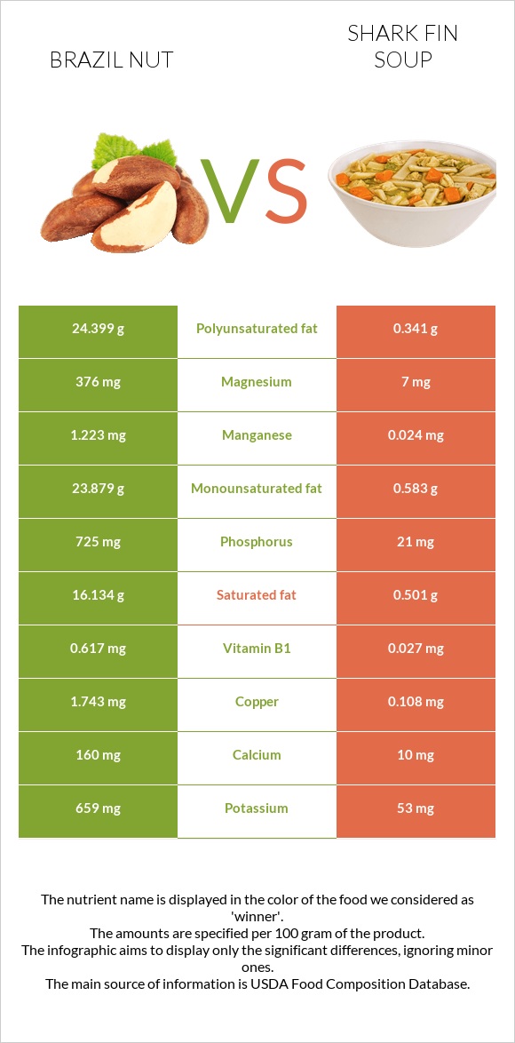 Brazil nut vs Shark fin soup infographic