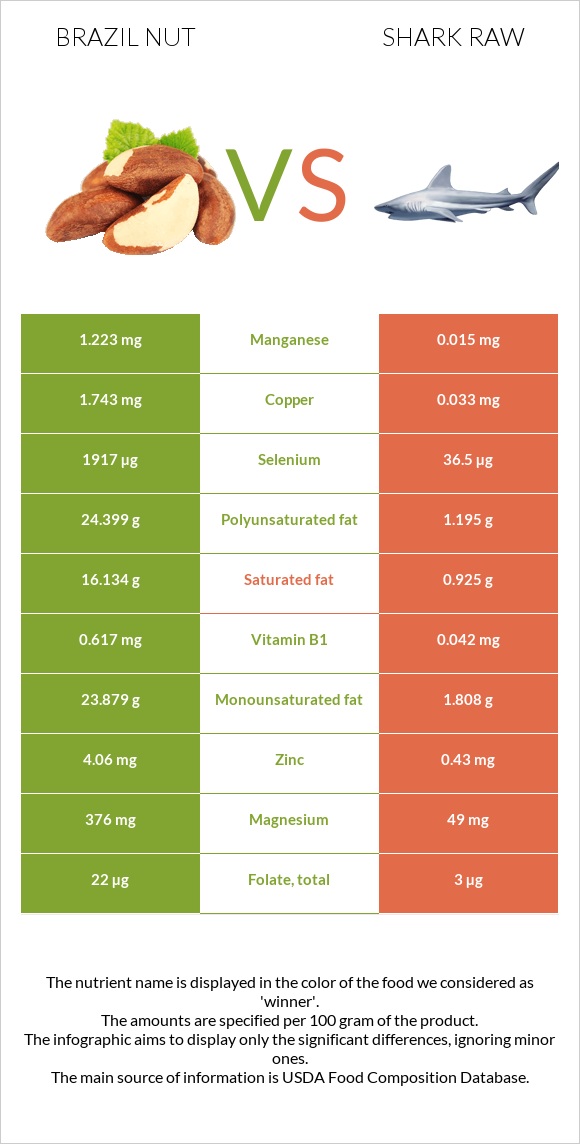 Brazil nut vs Shark raw infographic