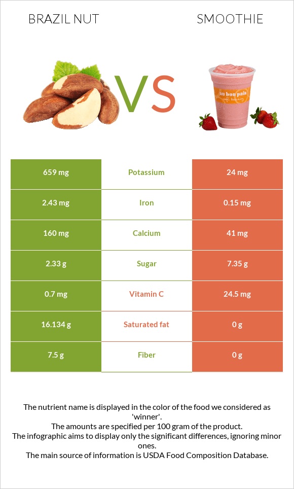Brazil nut vs Smoothie infographic
