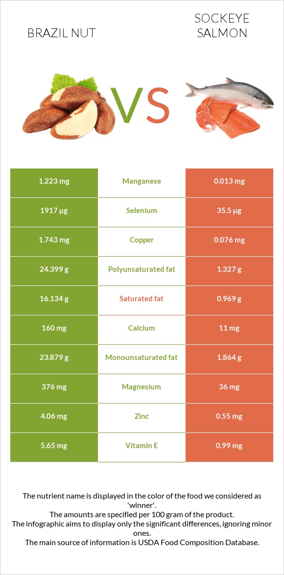 Brazil nut vs Sockeye salmon infographic