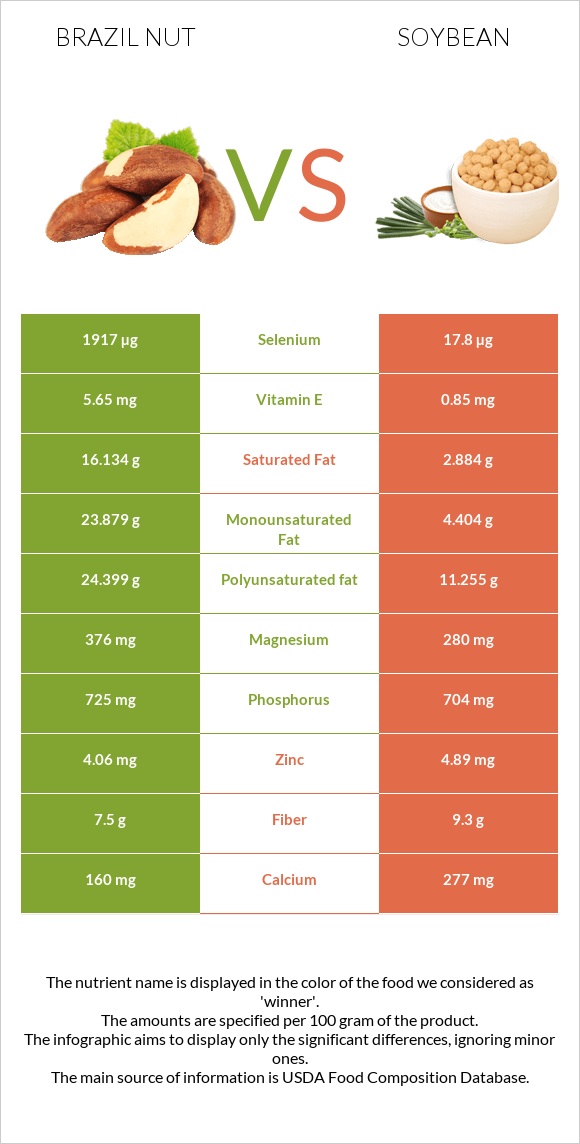 Brazil nut vs Soybean infographic