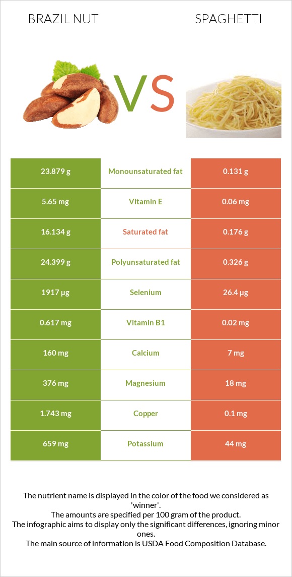 Brazil nut vs Spaghetti infographic