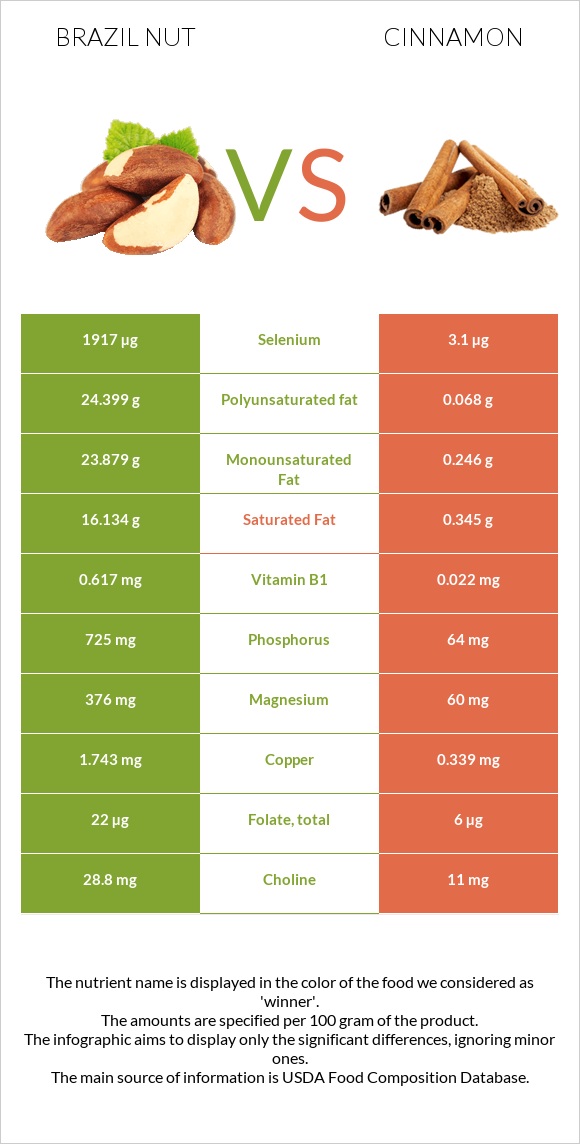 Brazil nut vs Cinnamon infographic