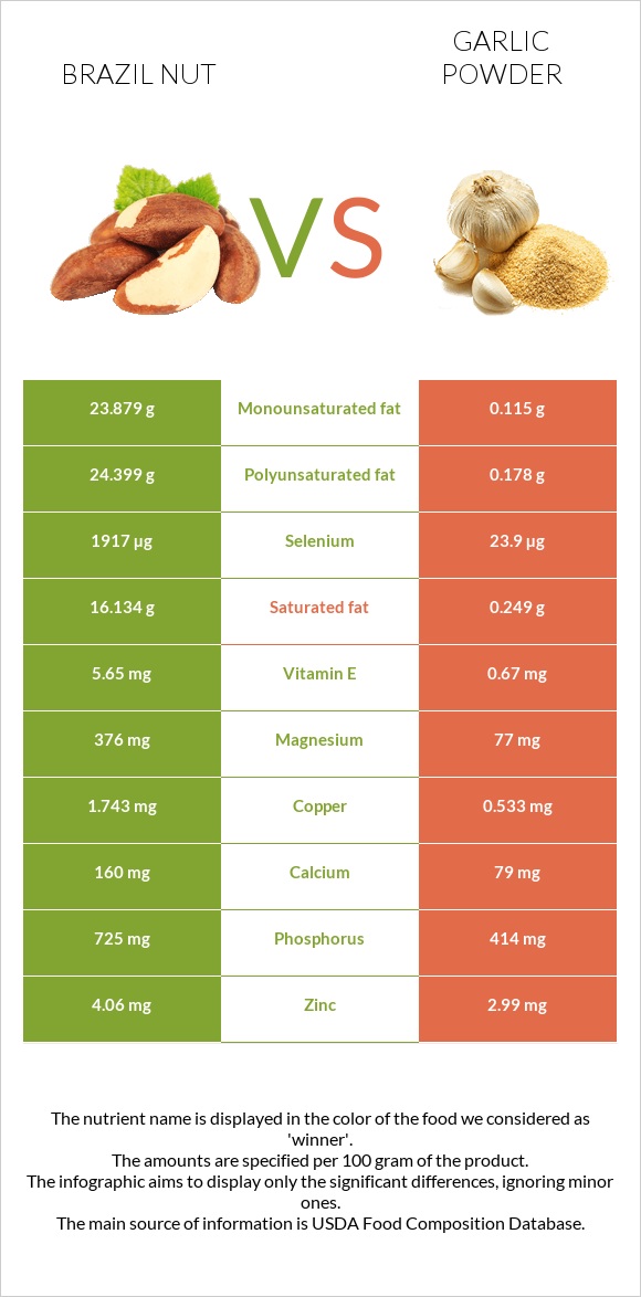 Brazil nut vs Garlic powder infographic