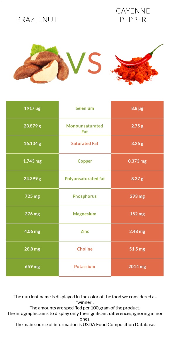 Brazil nut vs Cayenne pepper infographic