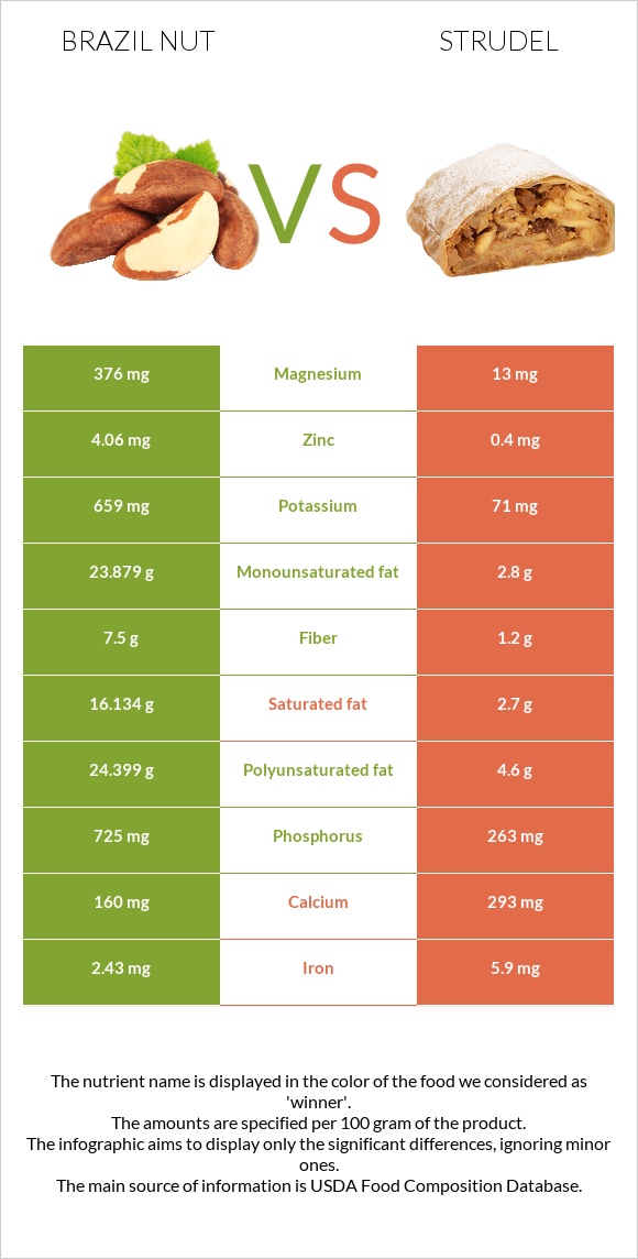 Brazil nut vs Strudel infographic