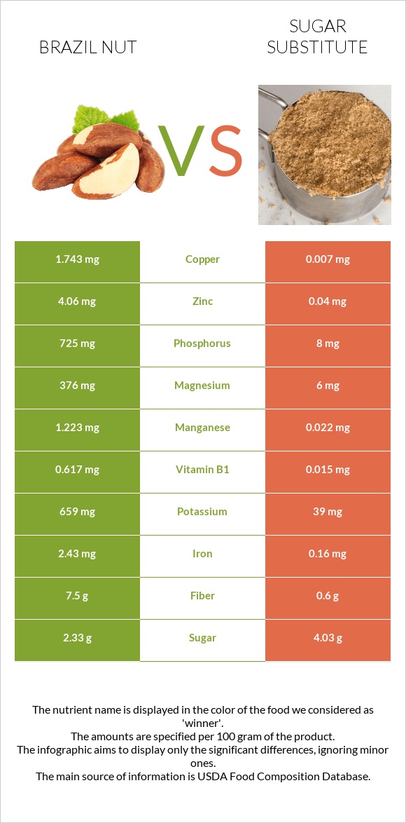 Բրազիլական ընկույզ vs Շաքարի փոխարինող infographic