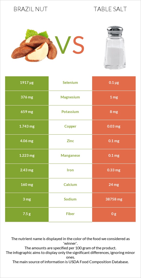 Brazil nut vs Table salt infographic