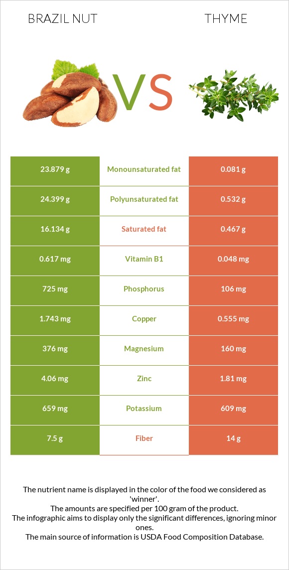 Բրազիլական ընկույզ vs Ուրց infographic