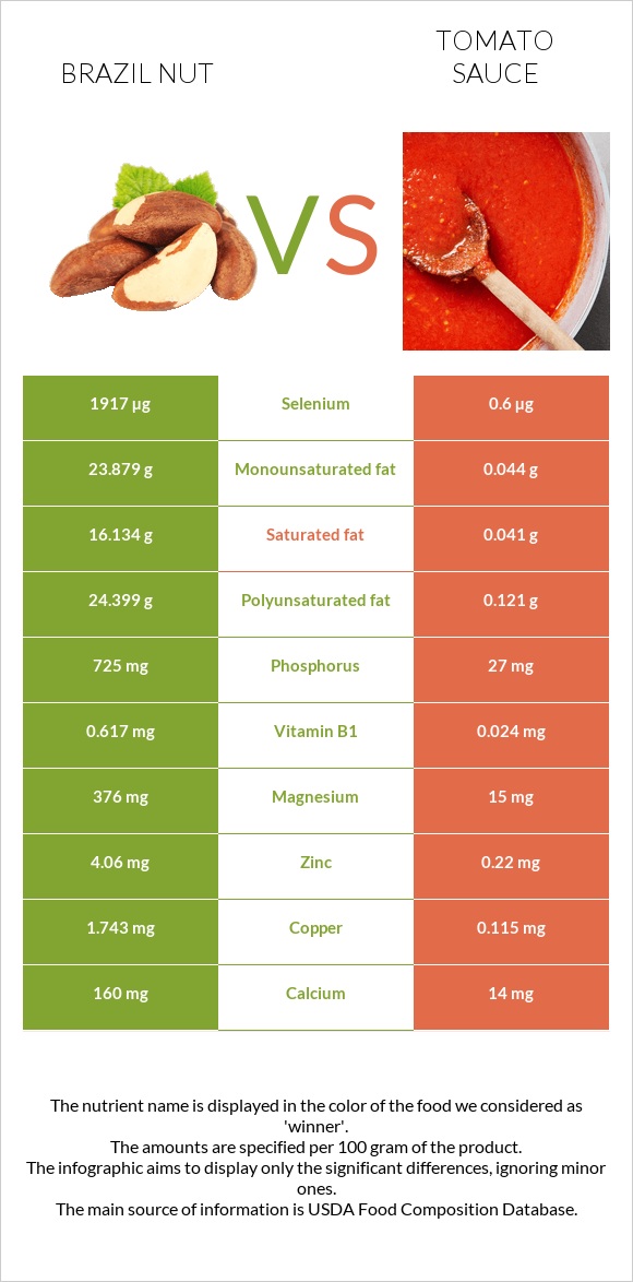 Brazil nut vs Tomato sauce infographic