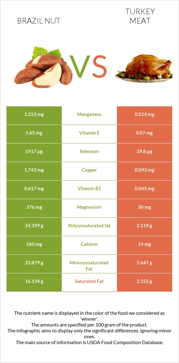 Բրազիլական ընկույզ vs Հնդկահավի միս infographic