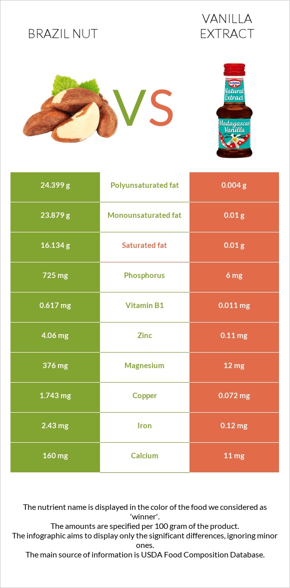 Բրազիլական ընկույզ vs Վանիլային էքստրակտ infographic