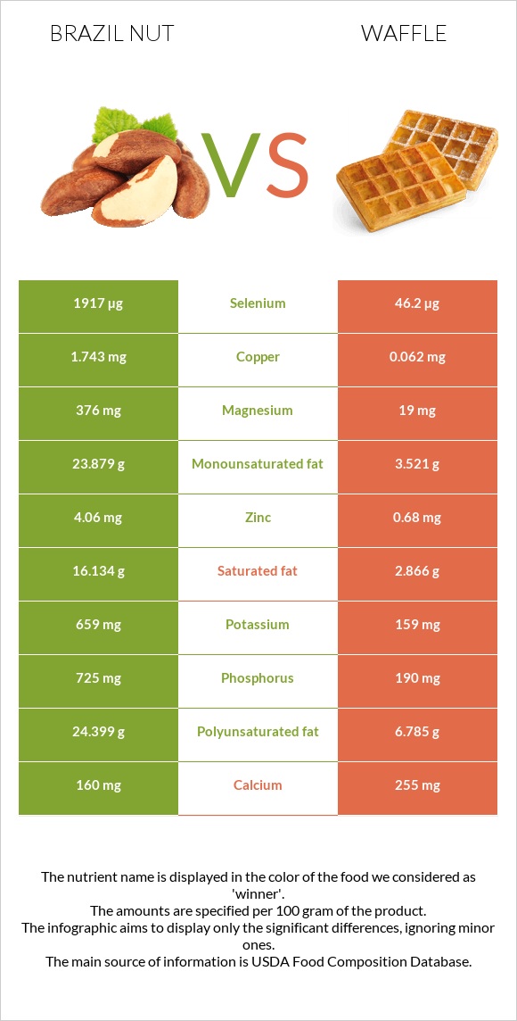Brazil nut vs Waffle infographic